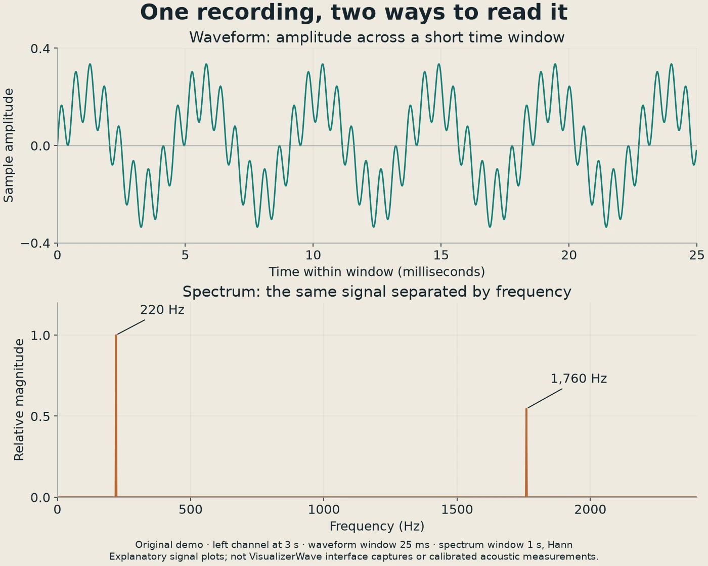 Original signal plots: amplitude across 25 milliseconds above, and relative frequency magnitude with peaks at 220 Hz and 1760 Hz below