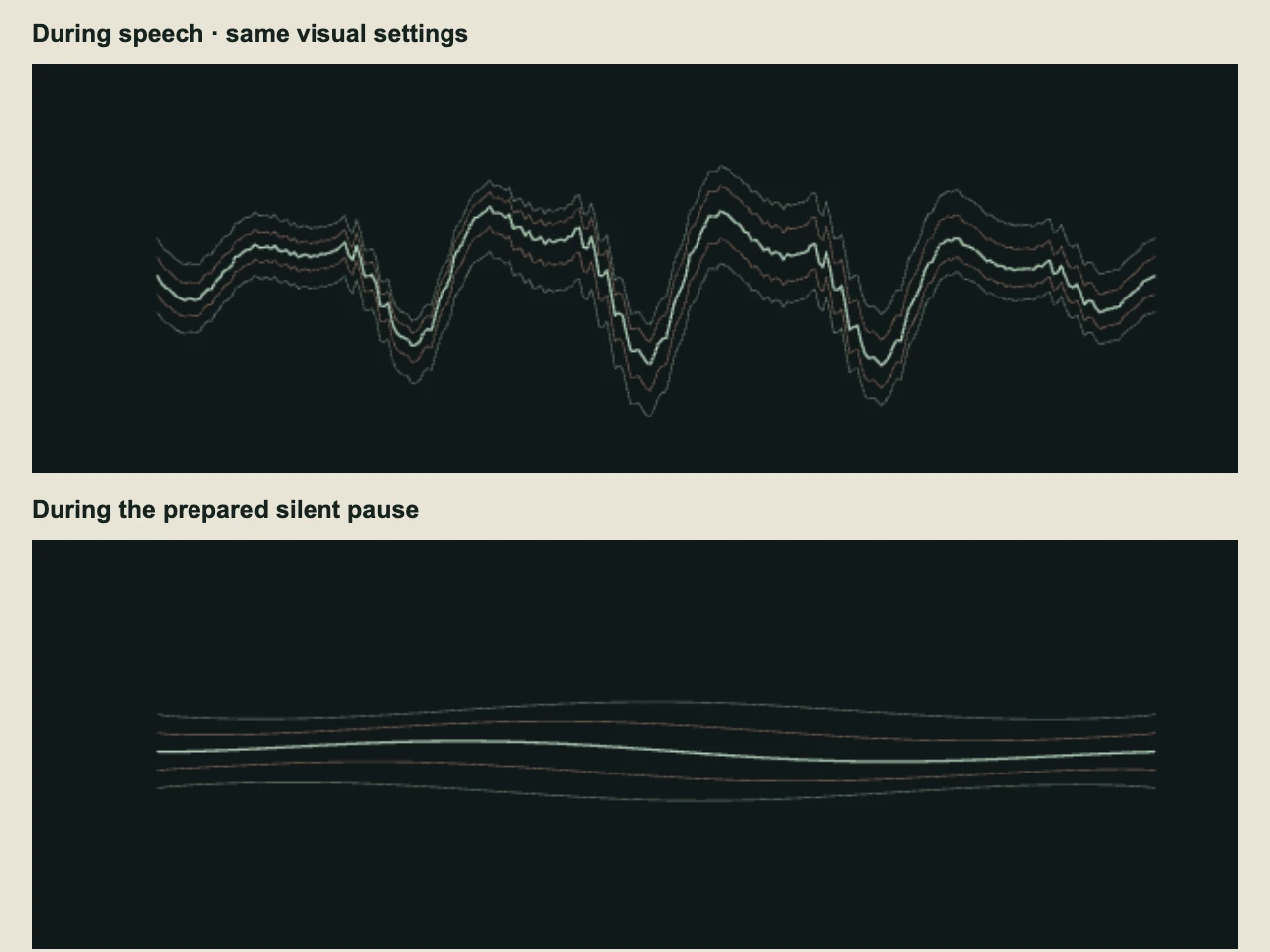 Actual Waveform Ribbon renders showing larger speech-driven ripples during a phrase and calmer strands during a prepared silent pause