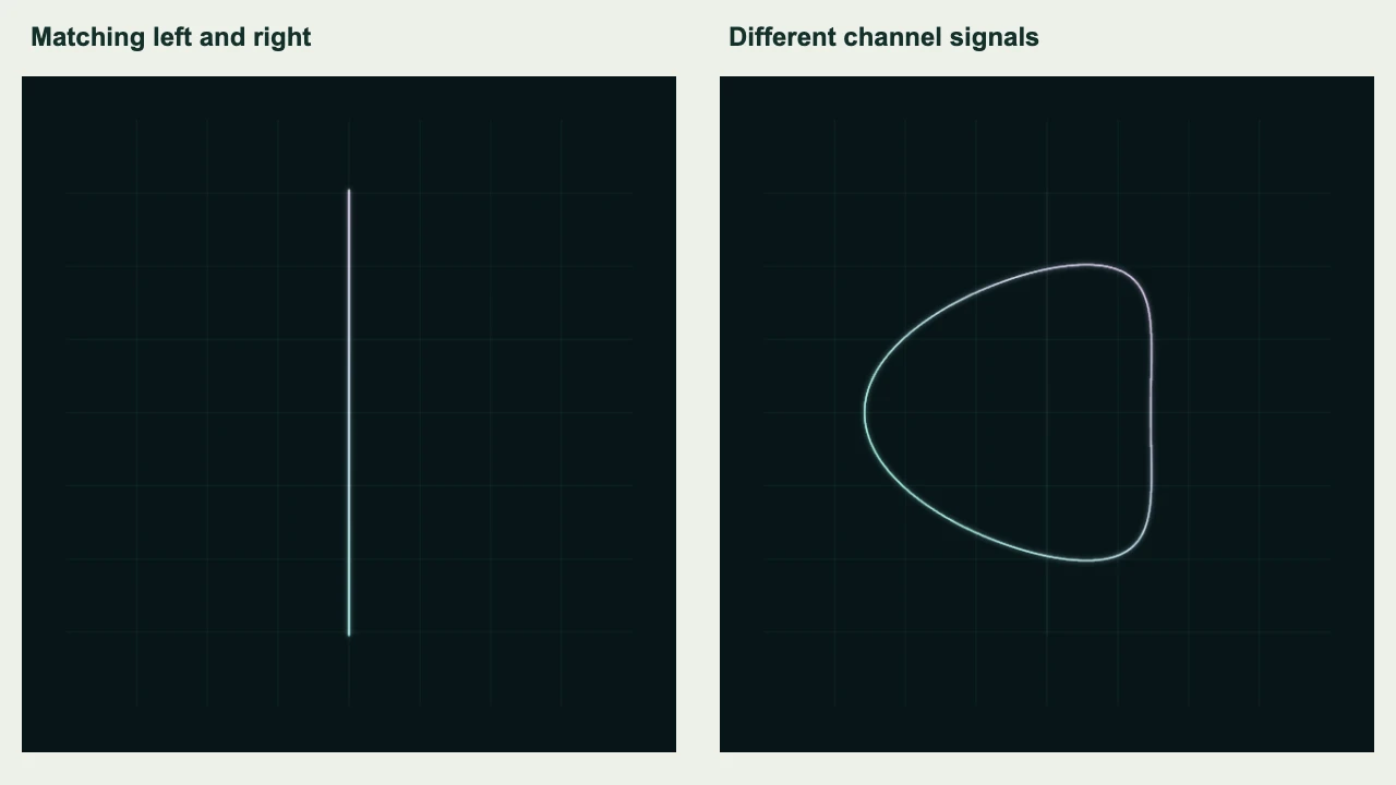 Actual stereo scope renders comparing a vertical trace from matching channels with an open shape from different channel signals